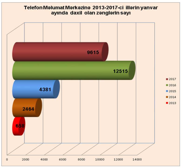 Yanvar ayında Təhsil Nazirliyinin Vətəndaşlarla iş bölməsinə 12 438 müraciət daxil